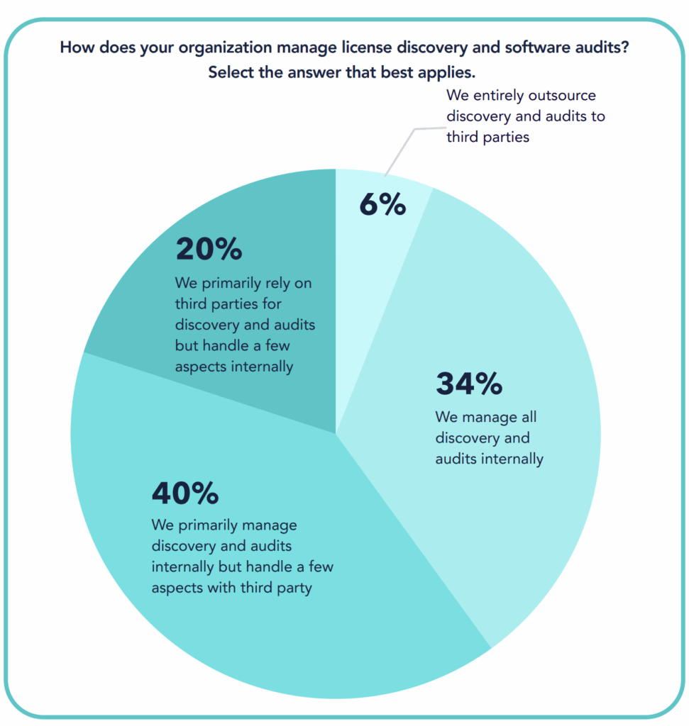 CHART - 74% survey participants say their organization manages these processes“primarily” or entirely.