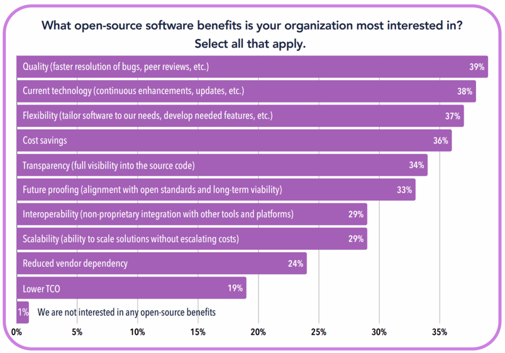 CHART: Survey participants are more interested in software quality than they are in total cost of ownership.