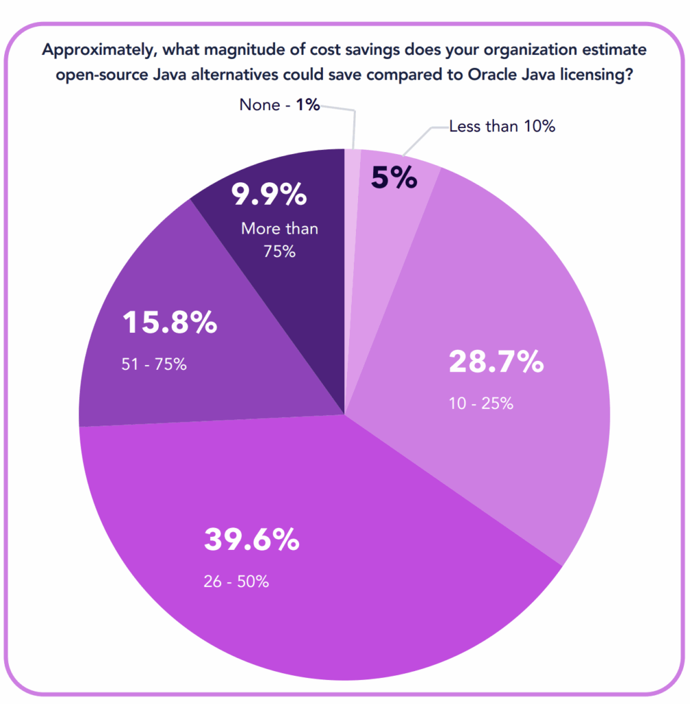 CHART: 66% estimate they could save at least 40% with an open-source Java alternative.