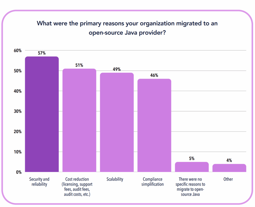 CHART: 57% of participants that have already completed their migrations from Oracle Java to an open-source provider did so because of security and reliability.