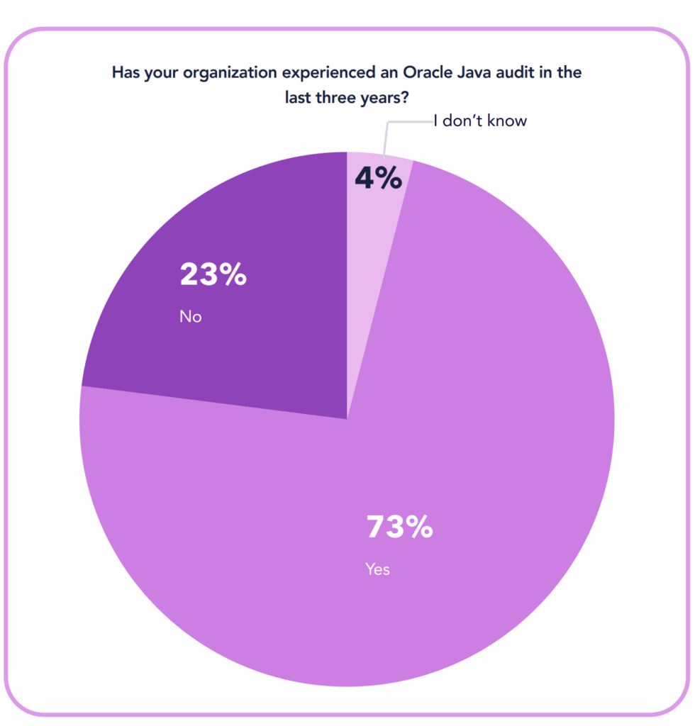 CHART: 73% have experienced an Oracle Java audit within the last three years.