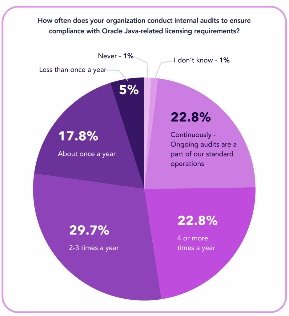 CHART: 76% perform audits of Oracle Java for licensing compliance at least twice a year.