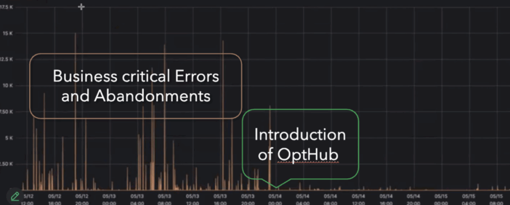 The introduction of Optimizer Hub heavily reduced errors.