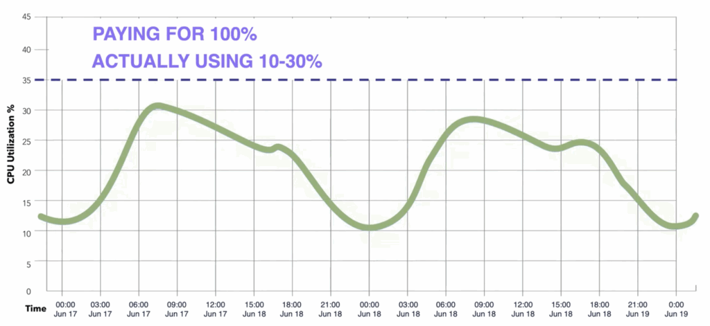 CHART: CPU utilization from a multi-day pattern of an actual customer environment's cloud compute spending.