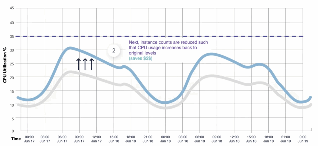 CHART: Turn off enough instances to make the blue line return to where the green line was before.