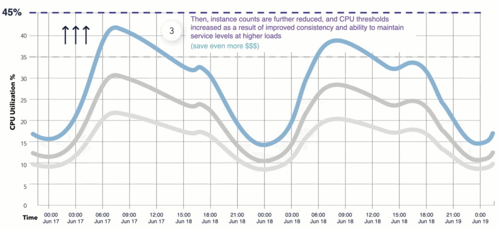 CHART: This graph shows multiple levels of inefficiency.