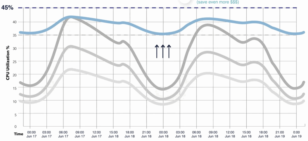 CHART: The investment in JVM consistency enables pushing CPU targets higher to lower cloud compute spending.