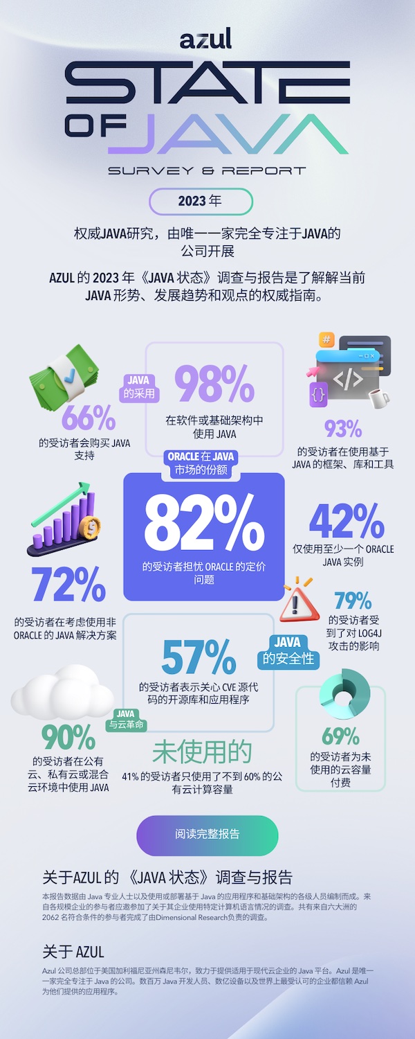 Java 28 年:依旧惊喜连连 - Azul | Better Java Performance, Superior Java Support