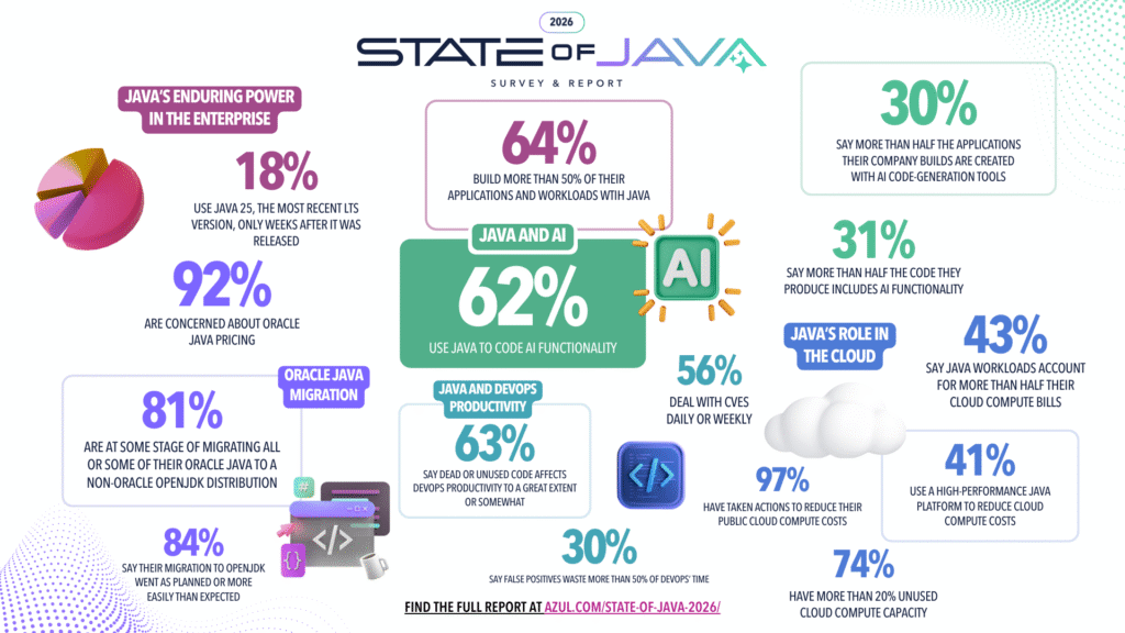 Read the handy State of Java infographic of results.