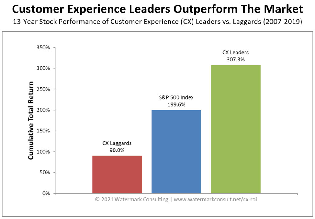 Customer Experience Leaders outperform the market