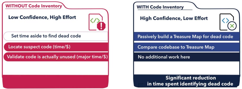 Without and with Code Inventory