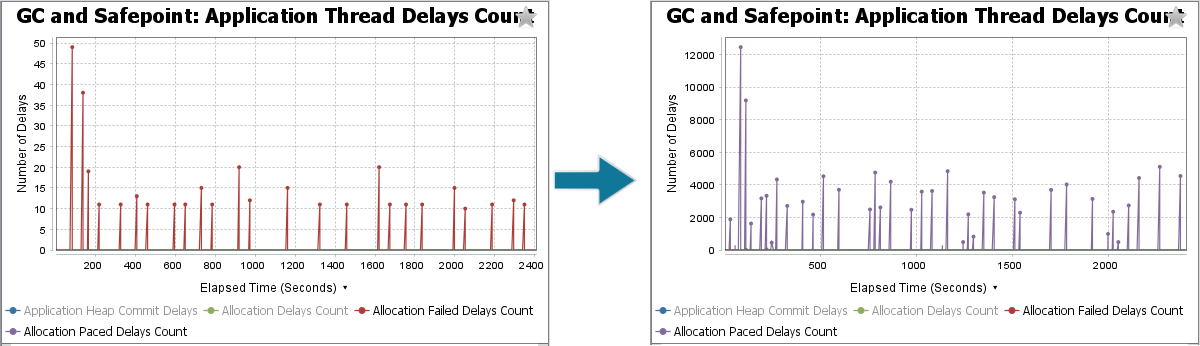 A chart shows the difference in the number of memory allocation delays happening per GC cycle.