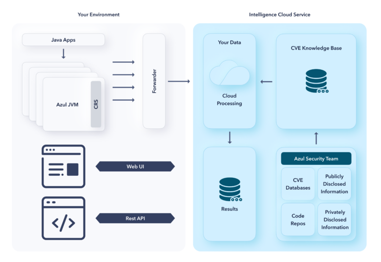 Moving Security into the JVM - Azul | Better Java Performance, Superior ...
