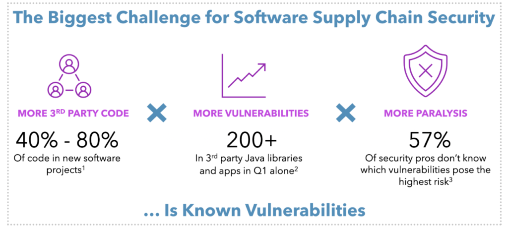 The biggest challenge for software supply chain security is known vulnerabilities.