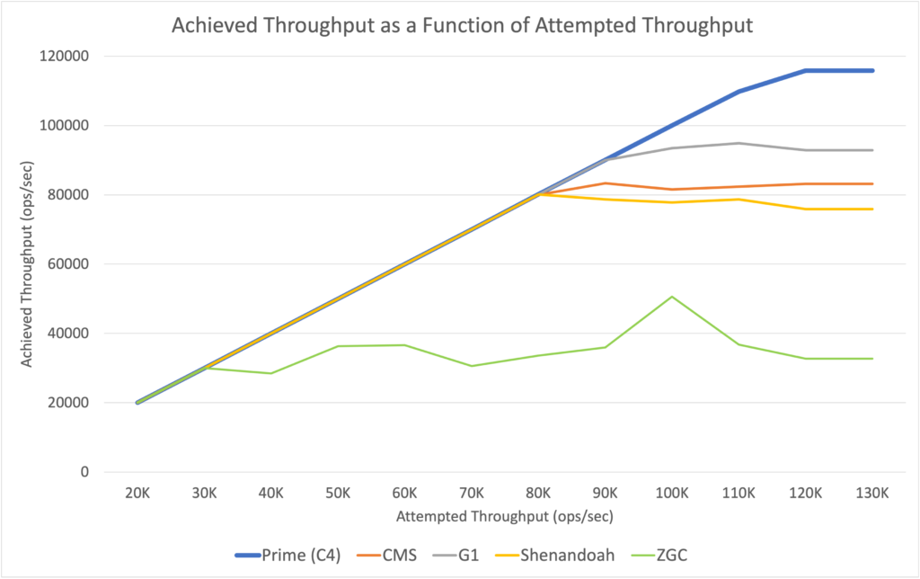 Apache Cassandra performance and throughput improve with the Azul Platform Prime JVM.