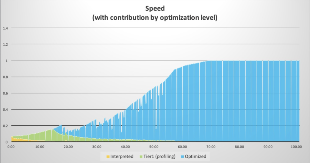 CHART: the speed of an application improves when shifting from interpreted bytecode (yellow), to the first optimized code (C1, green), resulting in the best performance with the optimized code (C2, blue).