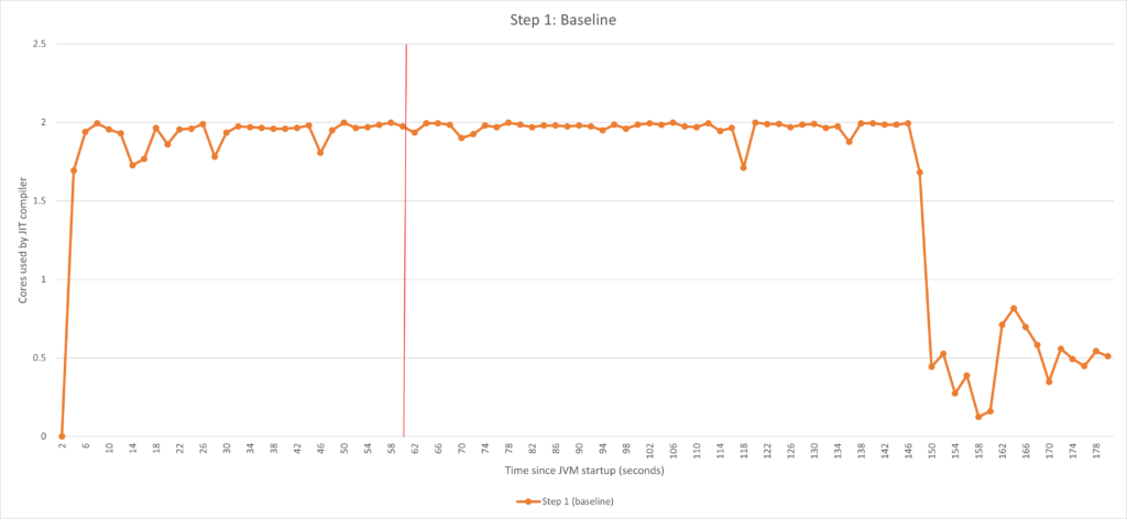 CHART: CPU utilization by the compiler for a Java workload