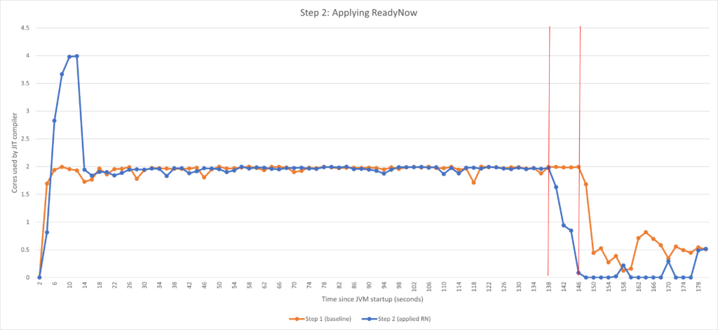 CHART: Applying ReadyNow for CPU utilization