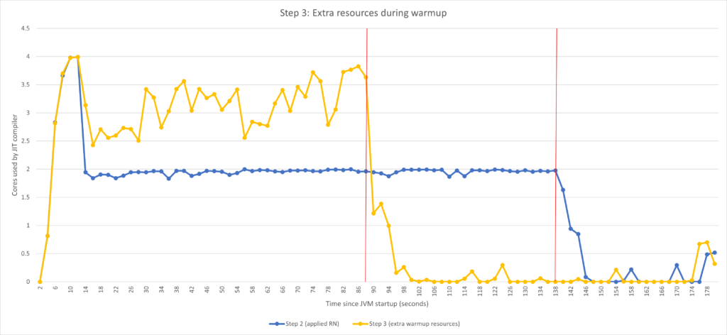 CHART: 2-minute warmup period and allow the compiler to use all the available CPU