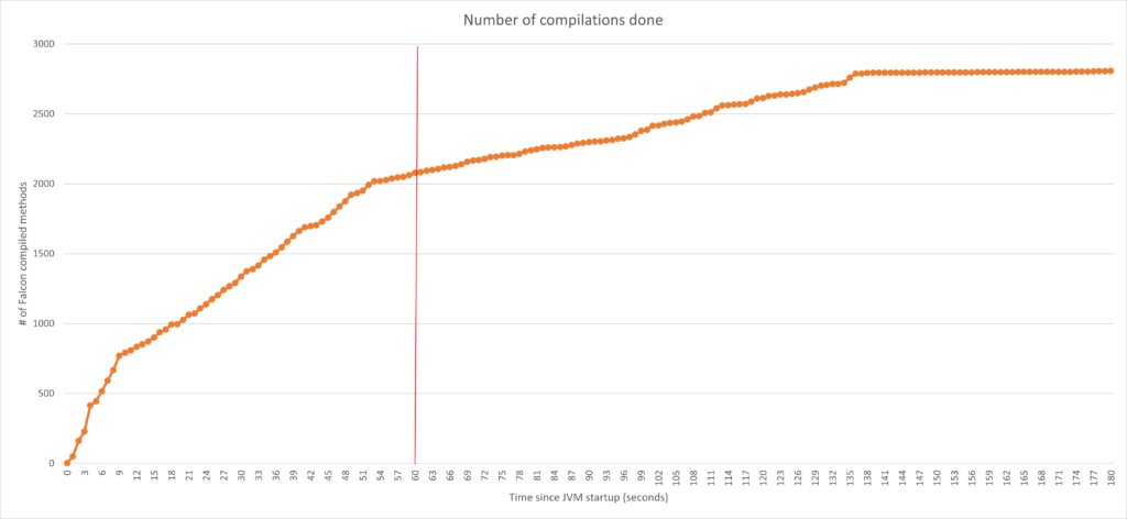 CHART: Step 4 configuration would not scale out, but continue operating with lower performance