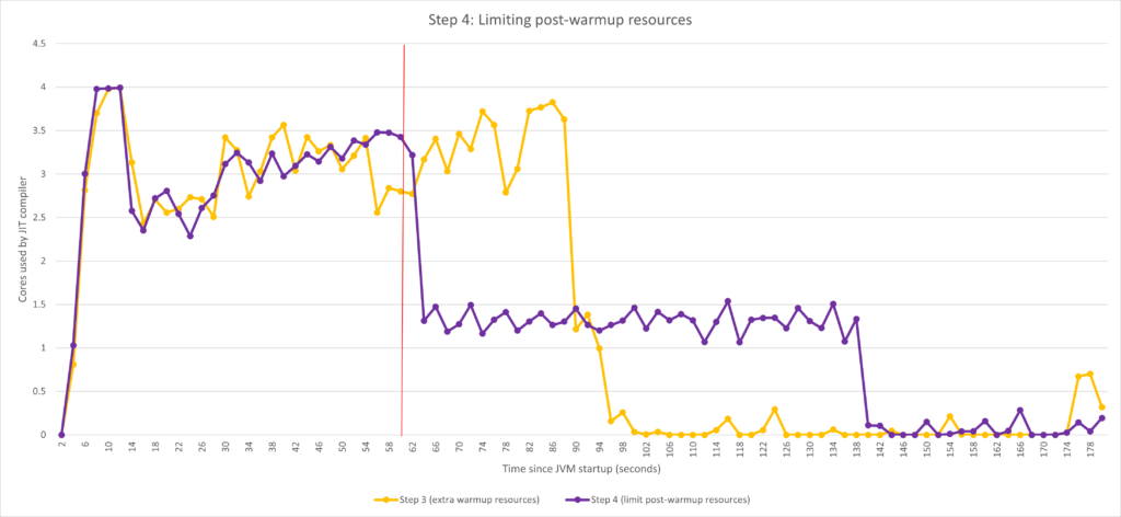 CHART: adjusting post-warmup CPU utilization
