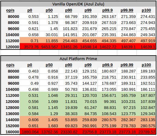 Benchmarking Kafka Throughput on Azul Prime vs OpenJDK