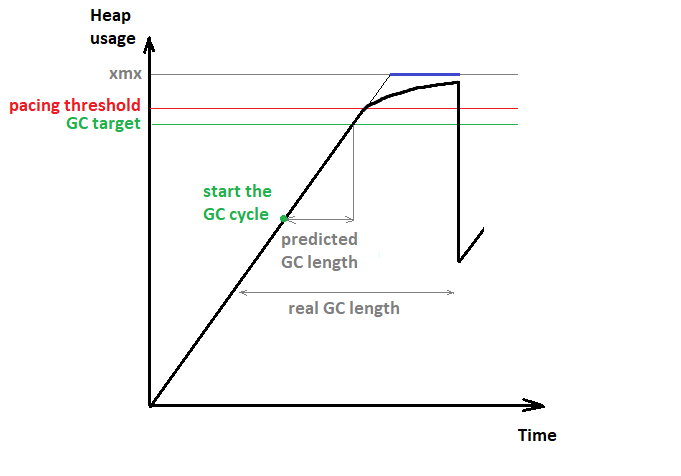 A graph of Allocation Pacing. The command-line argument Xmx defines the memory limit assigned to the JVM (grey line). Based on a configured value, a target is defined for the GC to keep the total used memory below a specific percentage of Xmx (green line). Depending on the rate of how memory gets allocated (climbing black line), a prediction is made to start the GC cycle (green point) at the right time not to exceed the target.