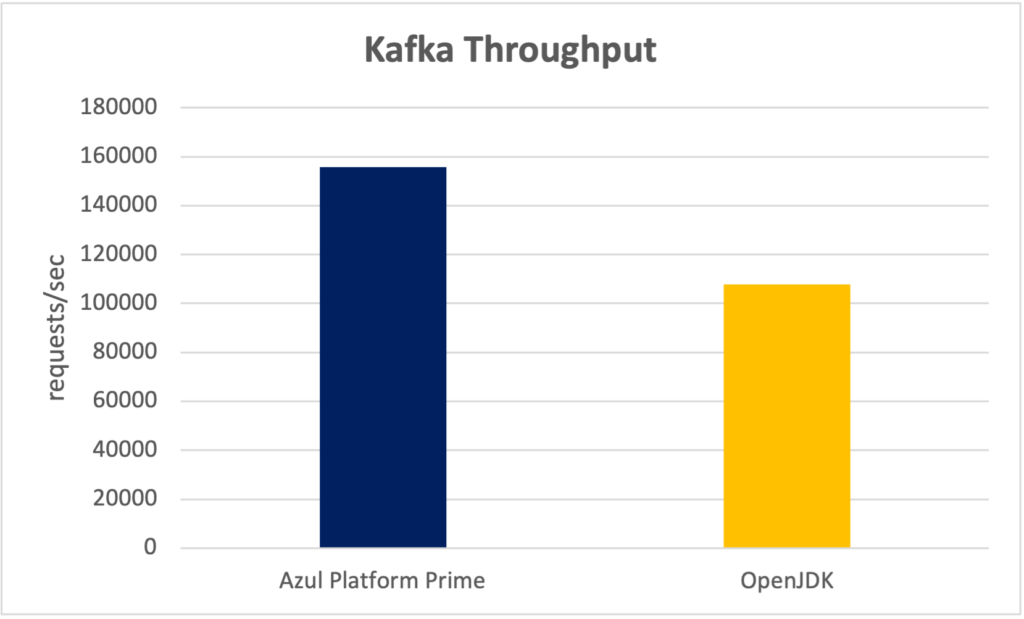 GRAPH: Apache Kafka performance on Azul Platform Prime vs vanilla OpenJDK