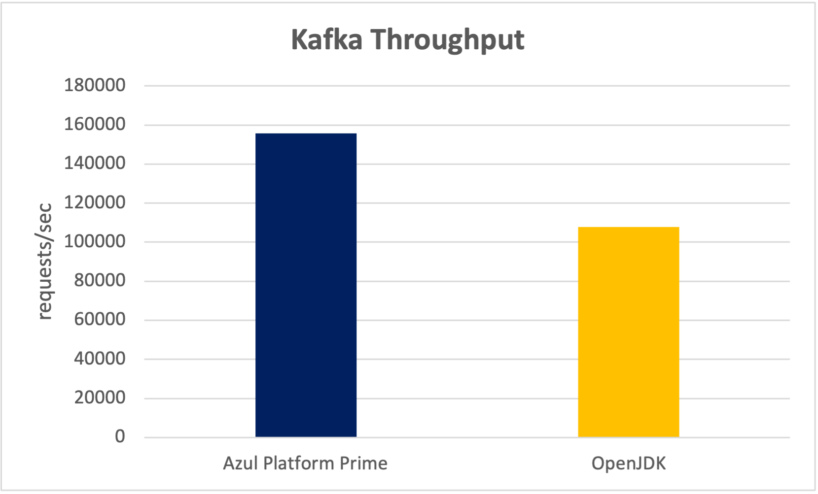 Kafka Throughput on Azul Platform Prime vs OpenJDK