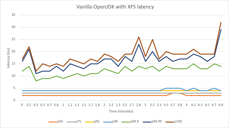 GRAPH: Latency of vanilla OpenJDK with XFS latency