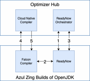 DIAGRAM: The full Azul ReadyNow Optimizer Hub solution.