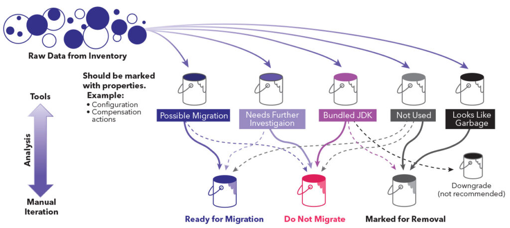 Prepare to migrate to a new OpenJDK distribution by classifying the raw data from your inventory.