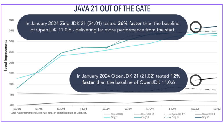 Azul Platform Prime’s Impact on JDK 21 Performance and Upgrading - Azul ...