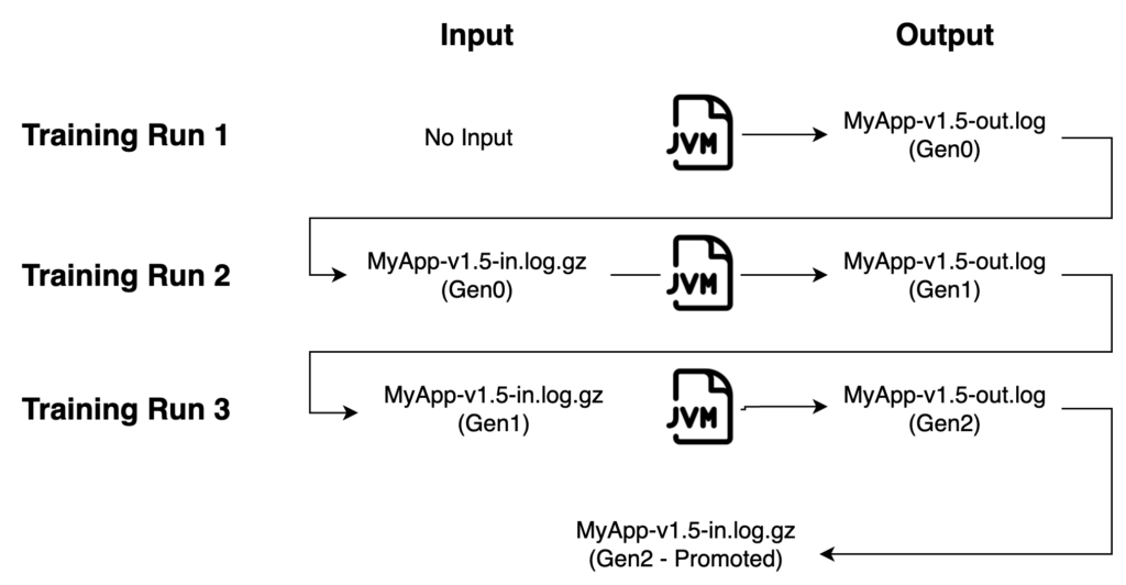 IMAGE: Three training runs of an application called MyApp-v1.5