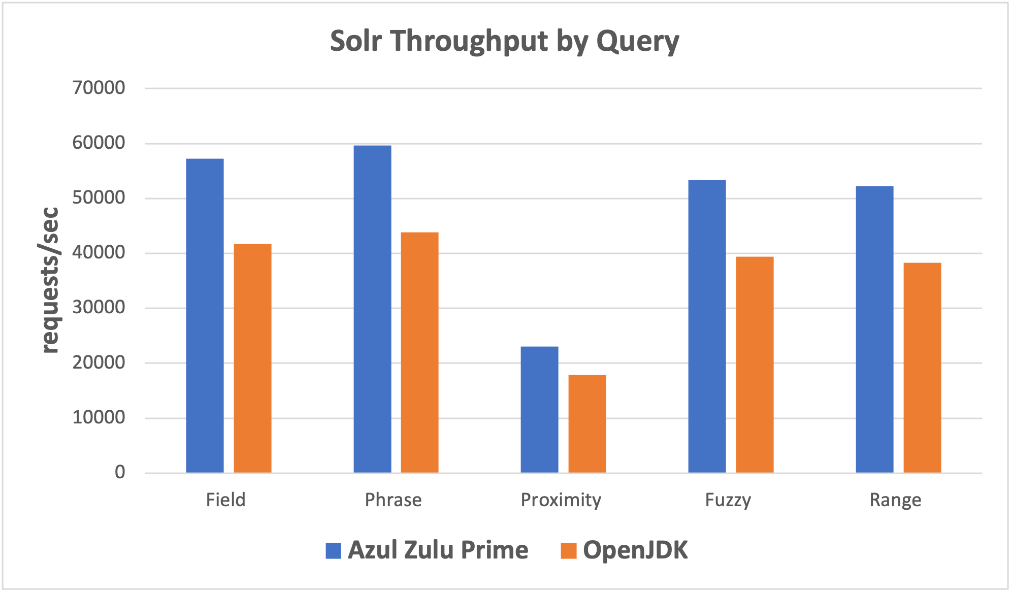 Solr Throughput by Query on Azul Platform Prime vs OpenJDK