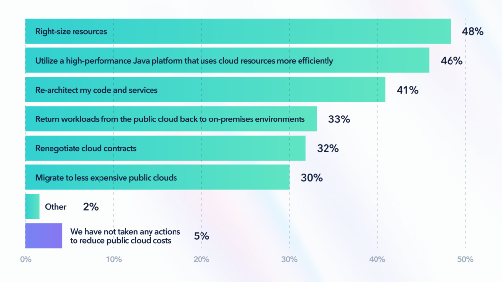 AZUL STATE OF JAVA SURVEY AND REPORT 2023 CHART: Over the last year, what actions has your organization taken to reduce public cloud costs for your Java-based applications and infrastructure? Select all that apply.