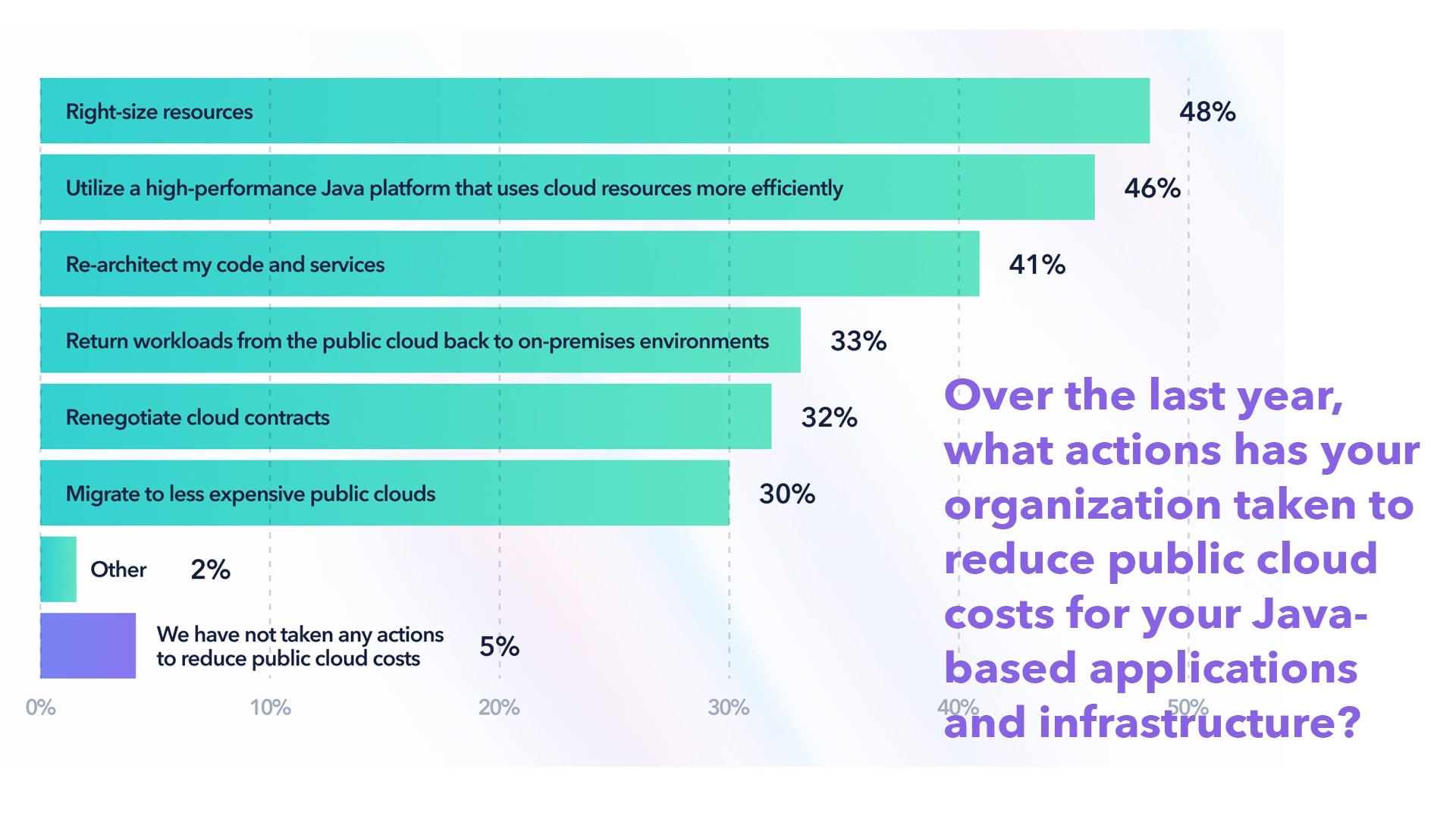 Over the last year, what actions has your organization taken to reduce public cloud costs for your Java-based applications and infrastructure? (multi-select)​