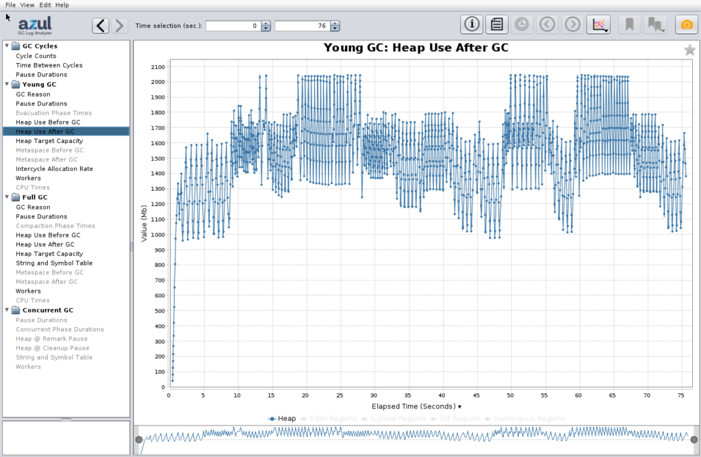 OpenJDK: Java Heap utilization in New Gen memory pool (temporary objects)
