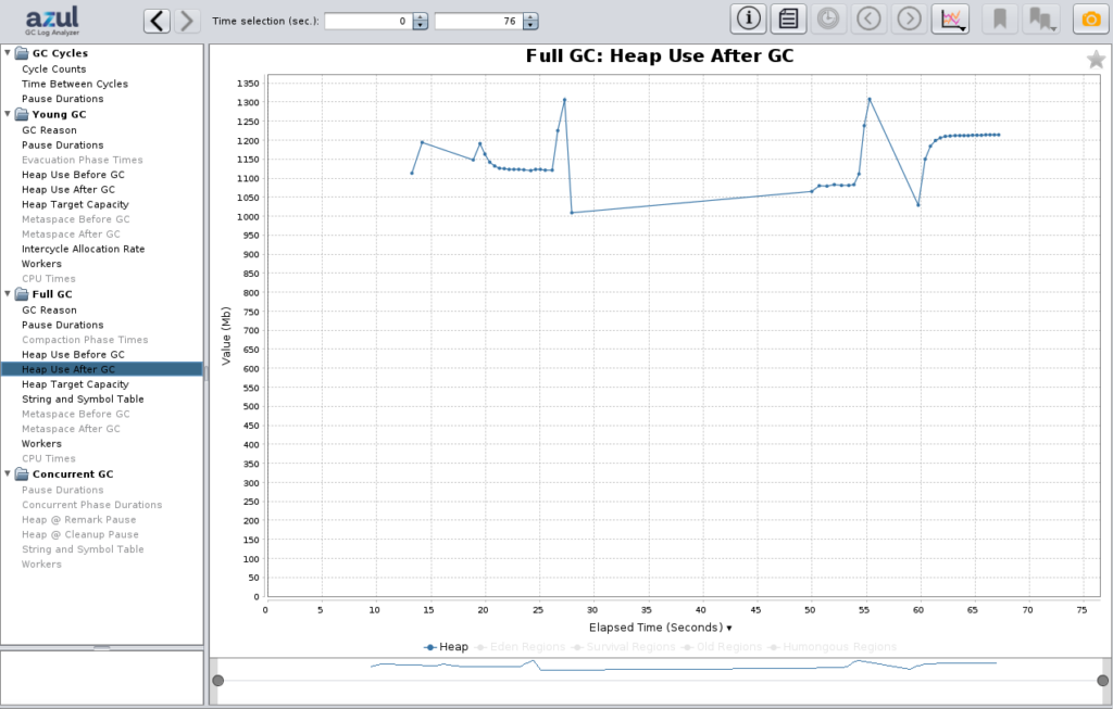 OpenJDK: Java heap utilization in Old Gen memory pool (long-living objects)